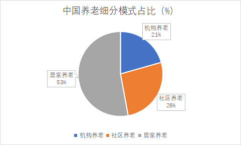 中國(guó)養(yǎng)老細(xì)分模式占比