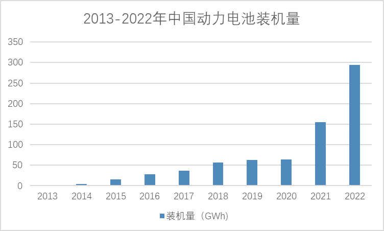 2013-2022年中國動力電池裝機量