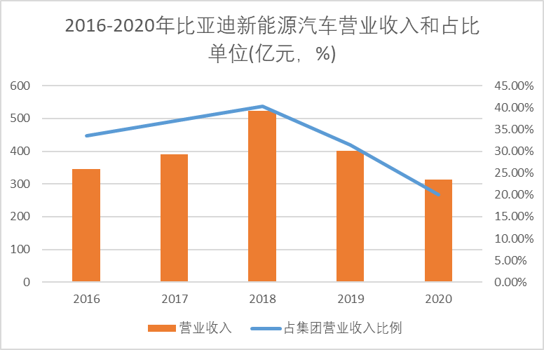 比亞迪新能源汽車營業(yè)收入和占比