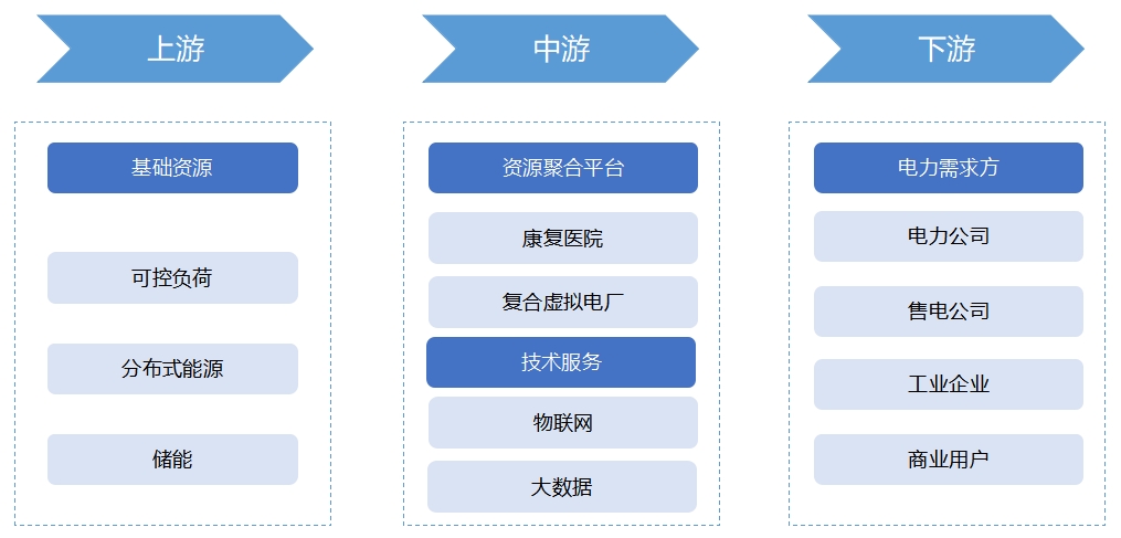中國虛擬電廠行業(yè)產業(yè)鏈分析