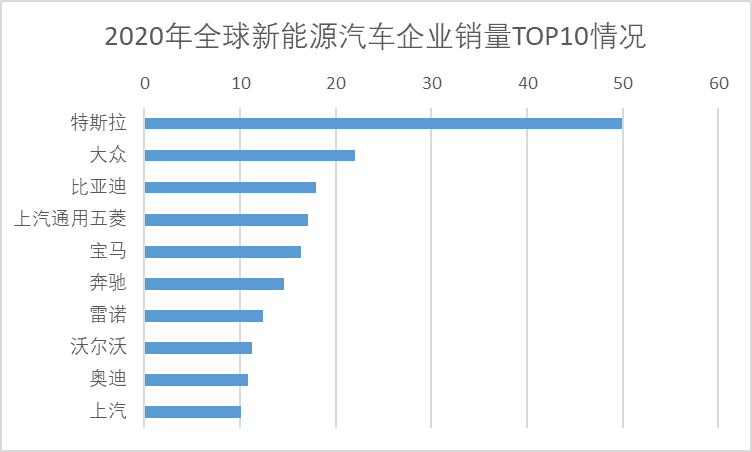 2022年全球新能源汽車前十企業(yè)銷量情況