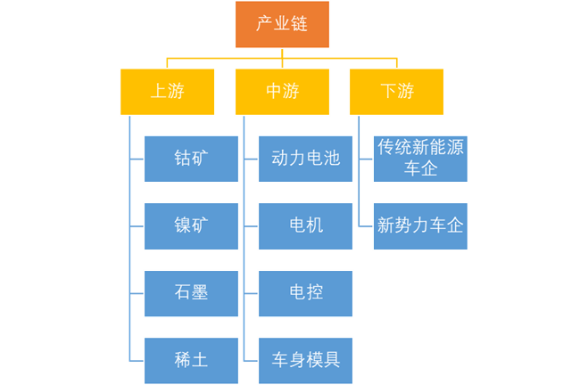 中國(guó)新能源汽車產(chǎn)業(yè)鏈