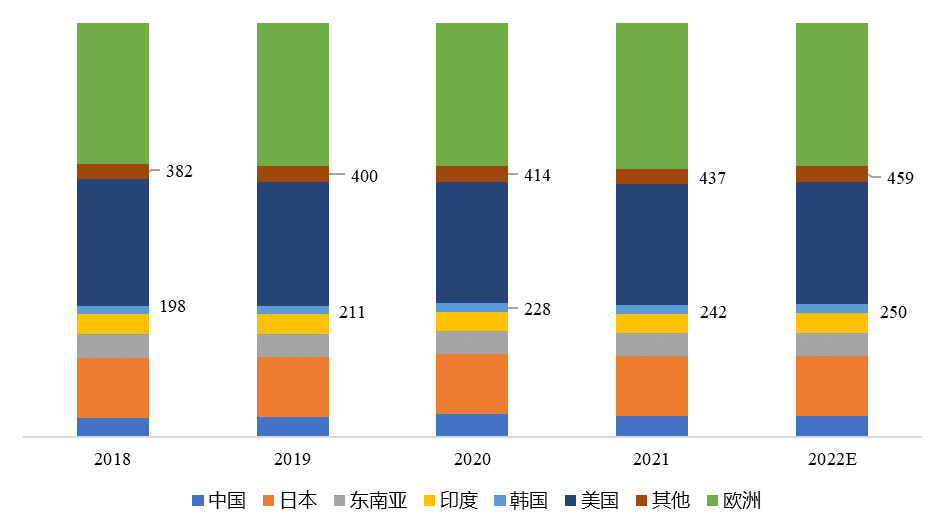 全球主要地區(qū)縮微膠片設(shè)備產(chǎn)量