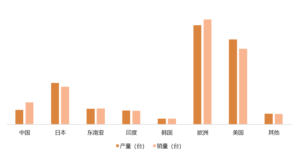 2022年各地區(qū)縮微膠片設(shè)備產(chǎn)量（臺(tái)）和銷(xiāo)量（臺(tái)）