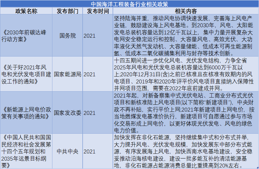 中國(guó)海洋工程裝備行業(yè)相關(guān)政策
