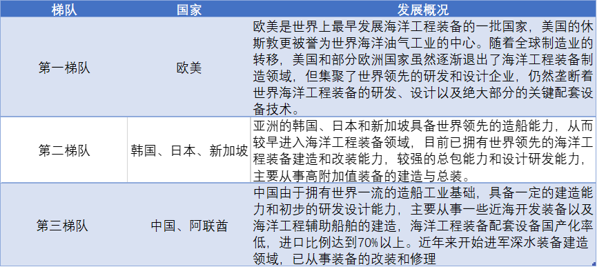全球海工裝備制造三大梯隊(duì)