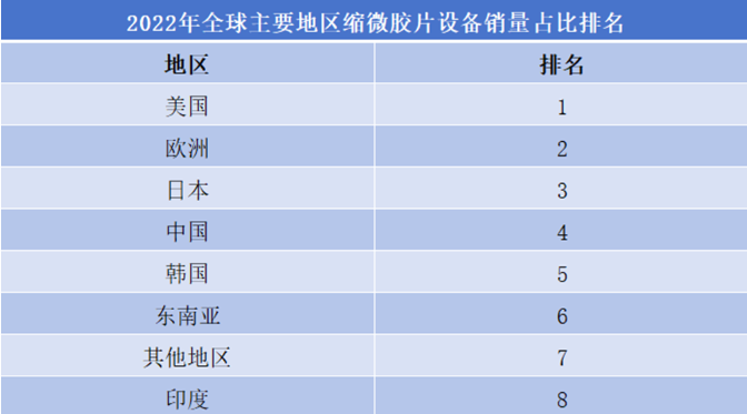 2022年全球主要地區(qū)縮微膠片設(shè)備銷量占比排名