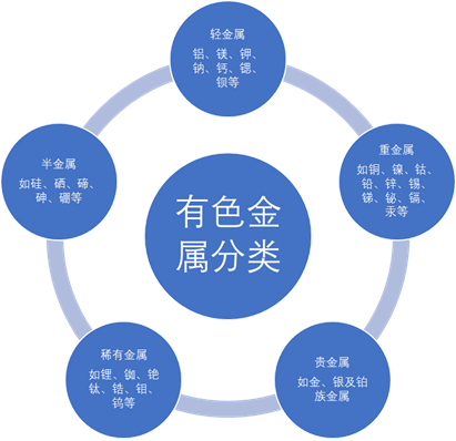 行業(yè)研究有色金屬分類(lèi)