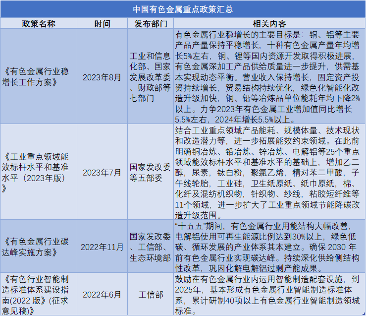 中國(guó)有色金屬政策匯總