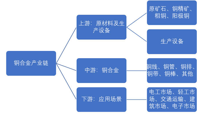 中國銅合金行業(yè)研究之產(chǎn)業(yè)鏈全景
