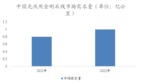 中國(guó)金剛石線市場(chǎng)調(diào)查