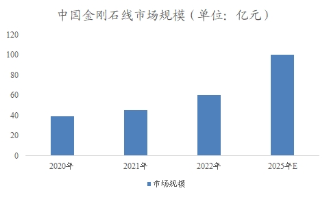 中國(guó)金剛石線市場(chǎng)調(diào)查