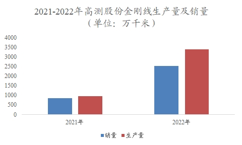 中國金剛石線行業(yè)調(diào)研