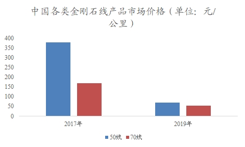 中國(guó)金剛石線市場(chǎng)調(diào)查