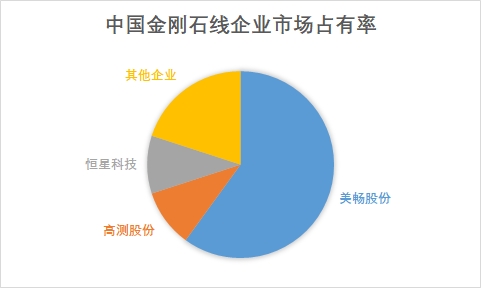 中國金剛石線行業(yè)調(diào)研
