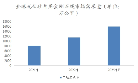 全球金剛石線行業(yè)分析報(bào)告