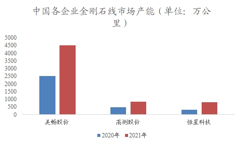 中國金剛石線行業(yè)調(diào)研