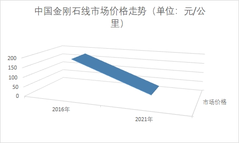中國(guó)金剛石線市場(chǎng)調(diào)查