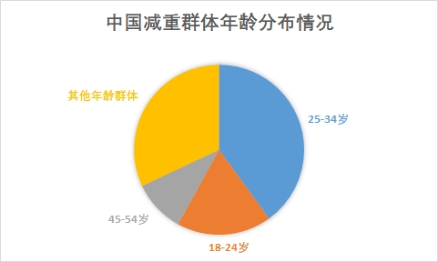 中國(guó)減重藥市場(chǎng)研究報(bào)告