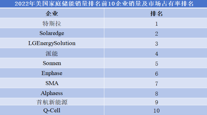 2022年家庭儲(chǔ)能企業(yè)排名