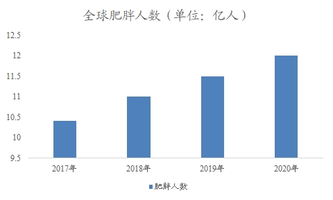 全球及中國減重藥行業(yè)分析報(bào)告