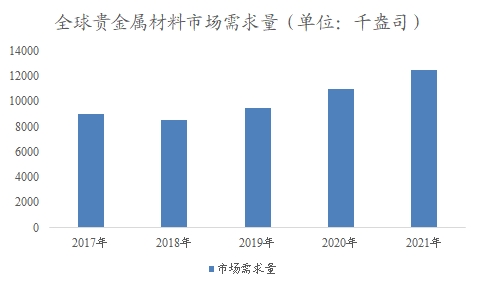 全球貴金屬材料行業(yè)分析報(bào)告