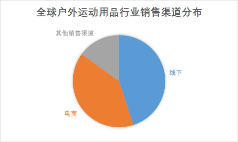 全球戶外運動用品行業(yè)分析