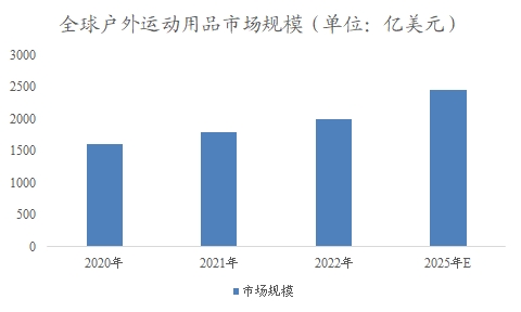 全球戶外運動用品行業(yè)分析
