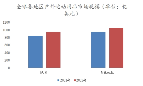 全球戶外運動用品行業(yè)分析