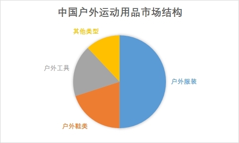 中國(guó)戶外運(yùn)動(dòng)用品市場(chǎng)研究報(bào)告