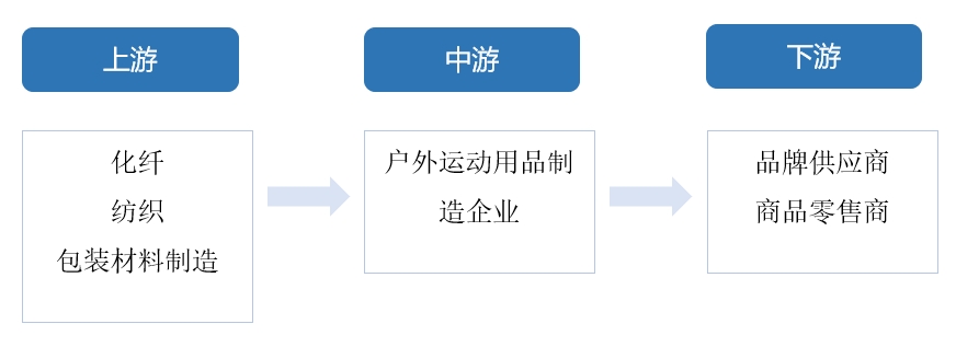 全球戶外運動用品行業(yè)分析