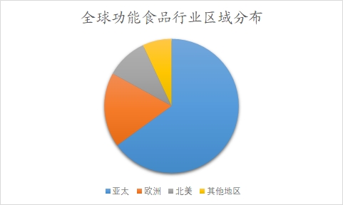 全球功能食品行業(yè)分析報(bào)告