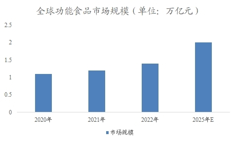 全球功能食品行業(yè)分析報(bào)告