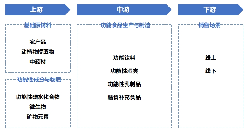 全球功能食品行業(yè)分析報(bào)告