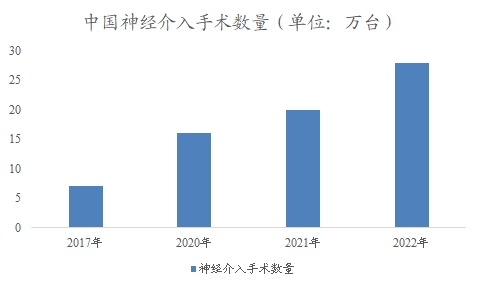 中國神經(jīng)介入市場研究報告