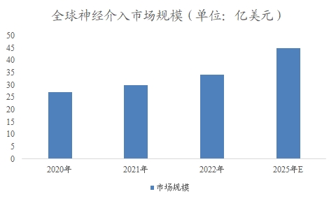 全球神經(jīng)介入行業(yè)分析報告