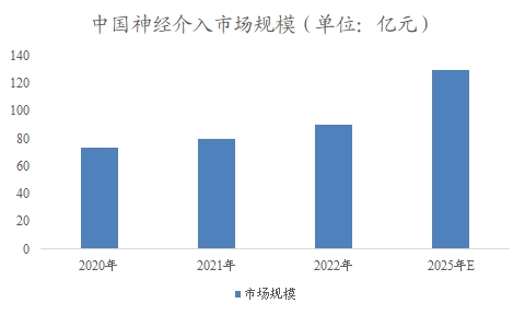 中國神經(jīng)介入市場研究報告