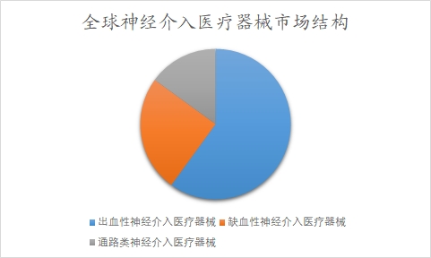 全球神經(jīng)介入行業(yè)分析報告