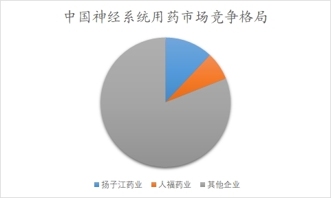 中國神經(jīng)系統(tǒng)用藥市場可行性研究報告