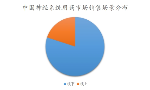 中國神經(jīng)系統(tǒng)用藥市場可行性研究報告