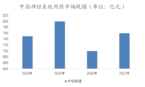 中國神經(jīng)系統(tǒng)用藥市場可行性研究報告
