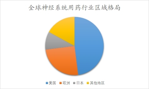 全球神經(jīng)系統(tǒng)用藥行業(yè)分析報(bào)告