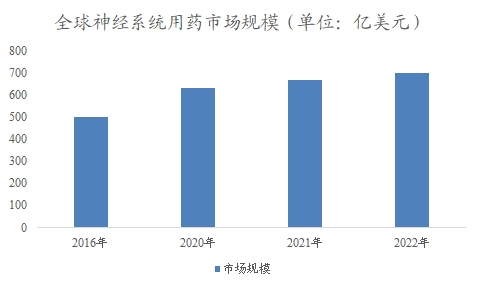 全球神經(jīng)系統(tǒng)用藥行業(yè)分析報(bào)告
