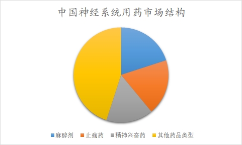 中國神經(jīng)系統(tǒng)用藥市場可行性研究報告