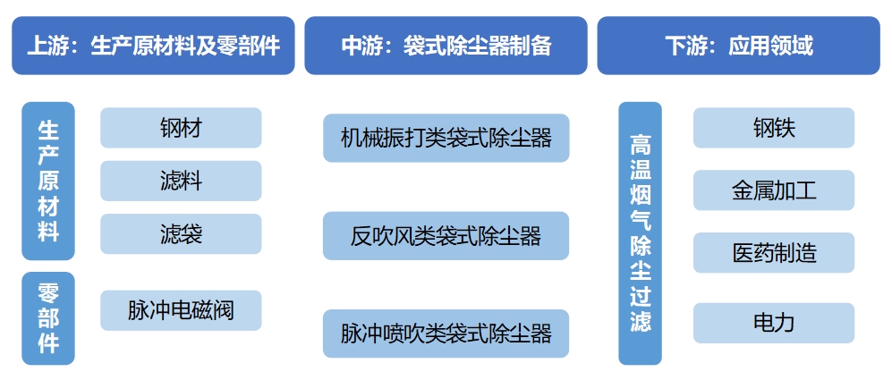 全球及中國袋式除塵器行業(yè)分析報告