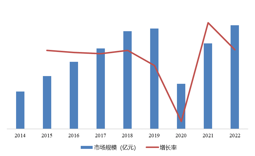 圖表 2中國印刷行業(yè)銷售額及增長率變動趨勢