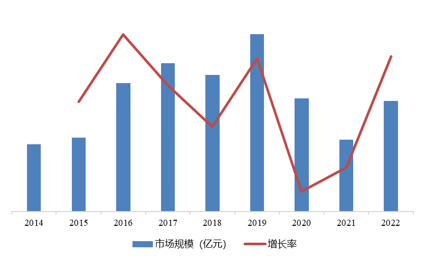 圖表 1 全球印刷行業(yè)銷售額及增長率變動趨勢