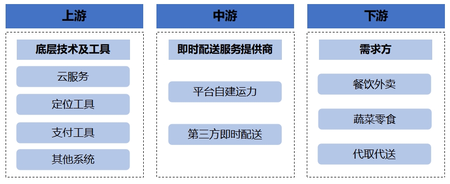 全球即時(shí)配送行業(yè)分析報(bào)告