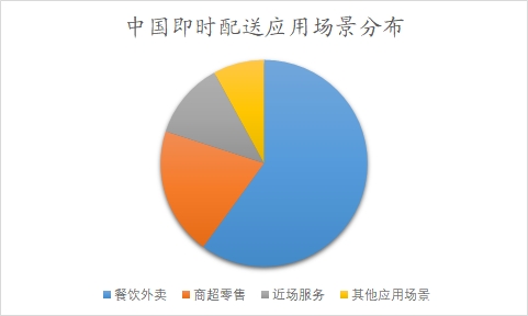 中國即時(shí)配送市場研究報(bào)告