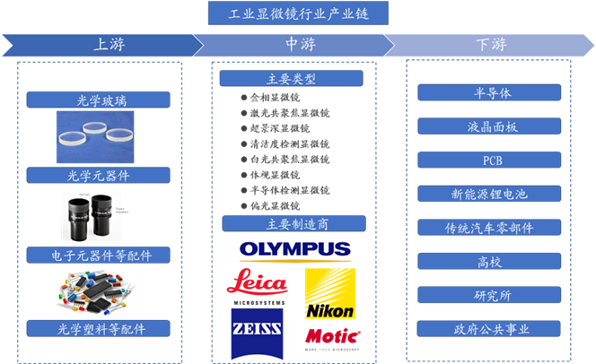 圖表 1工業(yè)顯微鏡行業(yè)產業(yè)鏈